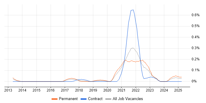 Job vacancy trend for Data Munging in West Yorkshire Job vacancy trend for Data Munging in West Yorkshire