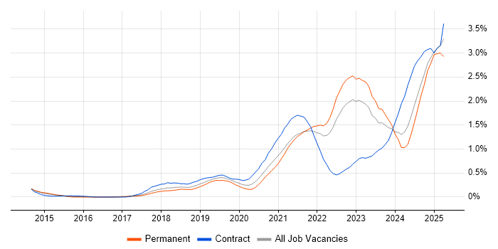 Job vacancy trend for Data Pipeline in West Yorkshire Job vacancy trend for Data Pipeline in West Yorkshire