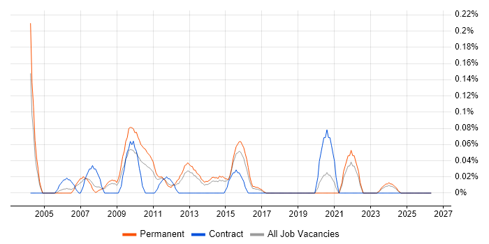 Data Programmer job vacancy trend in West Yorkshire