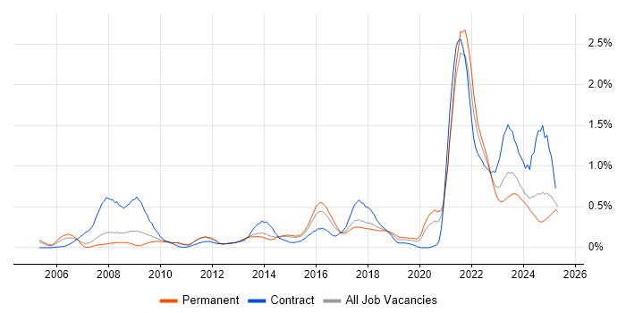 Job vacancy trend for Data Protection Act in West Yorkshire Job vacancy trend for Data Protection Act in West Yorkshire