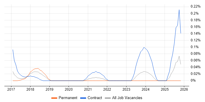 Data Protection Consultant job vacancy trend in West Yorkshire