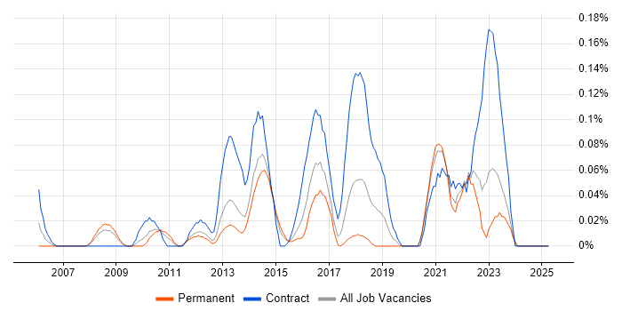 Job vacancy trend for Data Quality Analyst in West Yorkshire Job vacancy trend for Data Quality Analyst in West Yorkshire