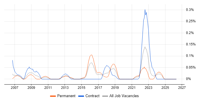 Data Quality Manager job vacancy trend in West Yorkshire