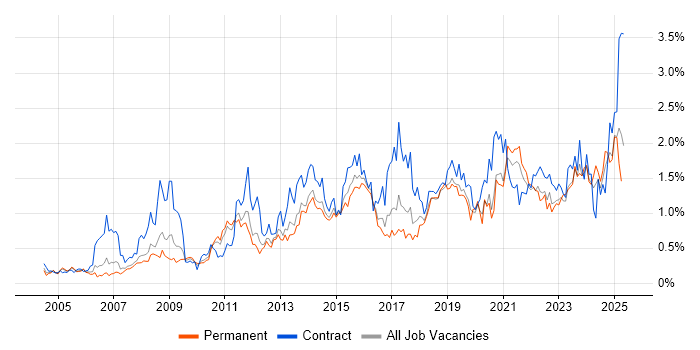 Job vacancy trend for Data Quality in West Yorkshire Job vacancy trend for Data Quality in West Yorkshire