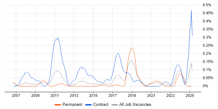 Job vacancy trend for Data Reconciliation in West Yorkshire Job vacancy trend for Data Reconciliation in West Yorkshire