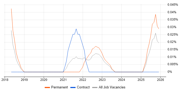 Data Science Analyst job vacancy trend in West Yorkshire