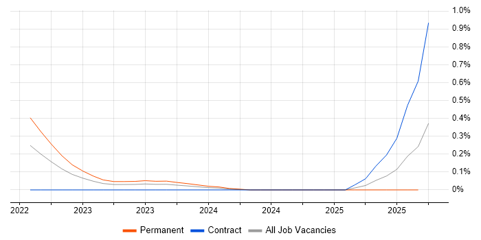 Data Science Leader job vacancy trend in West Yorkshire Data Science Leader job vacancy trend in West Yorkshire