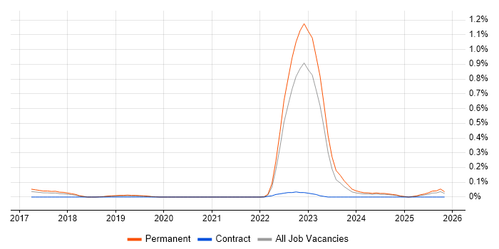 Data Science Manager job vacancy trend in West Yorkshire