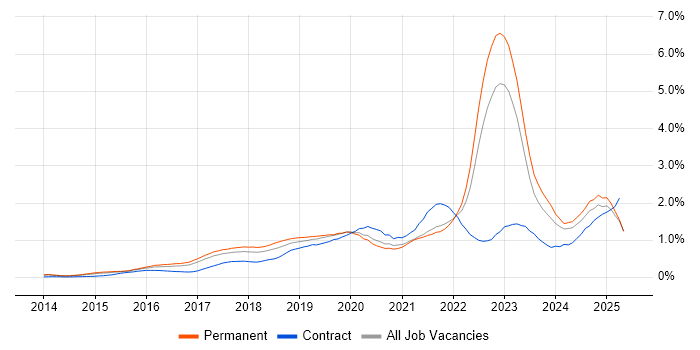 Job vacancy trend for Data Science in West Yorkshire Job vacancy trend for Data Science in West Yorkshire