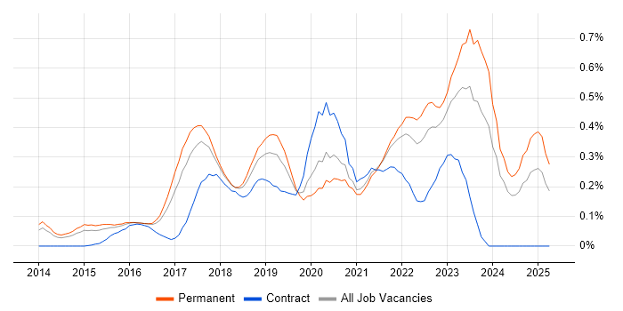 Job vacancy trend for Data Scientist in West Yorkshire Job vacancy trend for Data Scientist in West Yorkshire