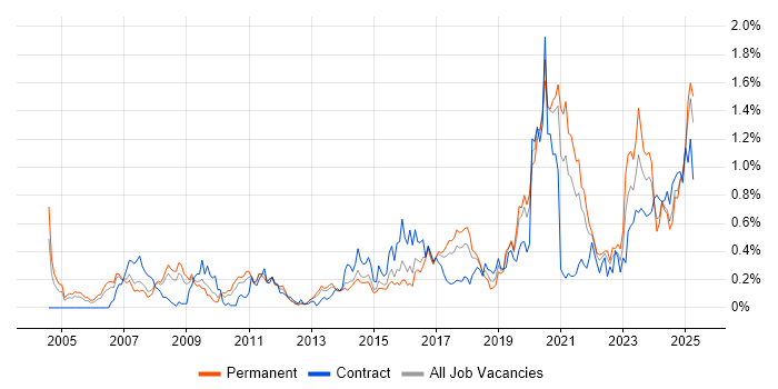Job vacancy trend for Data Security in West Yorkshire Job vacancy trend for Data Security in West Yorkshire