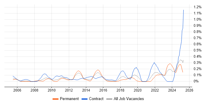 Job vacancy trend for Data Sharing in West Yorkshire Job vacancy trend for Data Sharing in West Yorkshire
