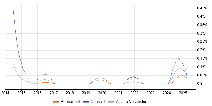 Job vacancy trend for Data Stewardship in West Yorkshire Job vacancy trend for Data Stewardship in West Yorkshire