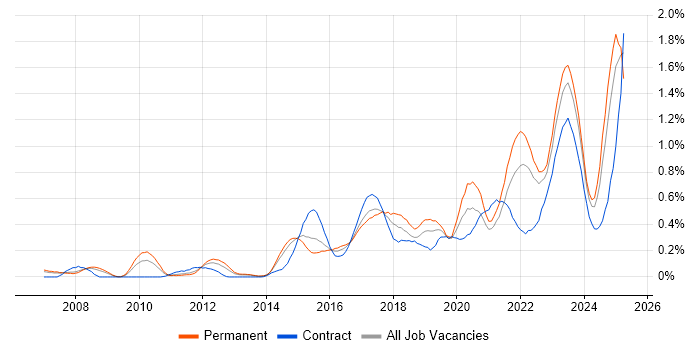 Job vacancy trend for Data Strategy in West Yorkshire Job vacancy trend for Data Strategy in West Yorkshire