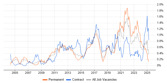 Job vacancy trend for Data Structures in West Yorkshire Job vacancy trend for Data Structures in West Yorkshire