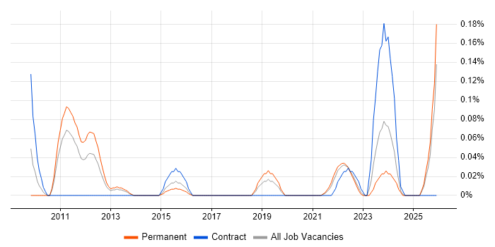 Data Technician job vacancy trend in West Yorkshire