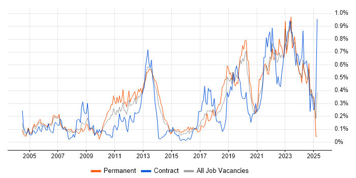 Job vacancy trend for Data Transformation in West Yorkshire Job vacancy trend for Data Transformation in West Yorkshire