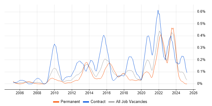 Job vacancy trend for Data Validation in West Yorkshire Job vacancy trend for Data Validation in West Yorkshire