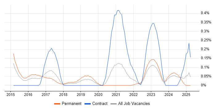 Job vacancy trend for Data Vault in West Yorkshire Job vacancy trend for Data Vault in West Yorkshire