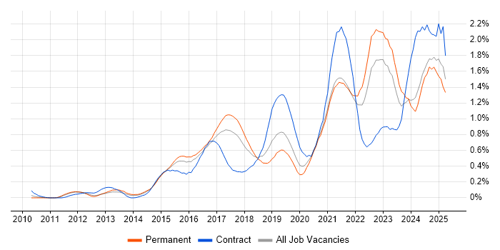 Job vacancy trend for Data Visualisation in West Yorkshire Job vacancy trend for Data Visualisation in West Yorkshire