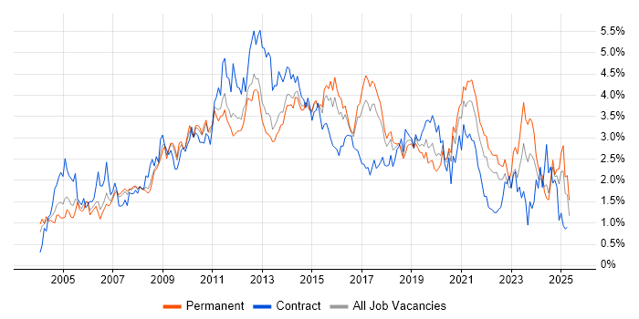 Job vacancy trend for Data Warehouse in West Yorkshire Job vacancy trend for Data Warehouse in West Yorkshire