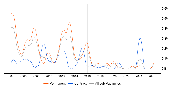 Database Analyst job vacancy trend in West Yorkshire