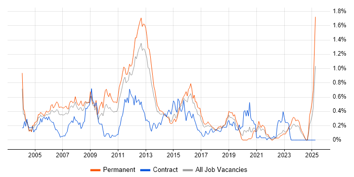 Job vacancy trend for Database Developer in West Yorkshire Job vacancy trend for Database Developer in West Yorkshire