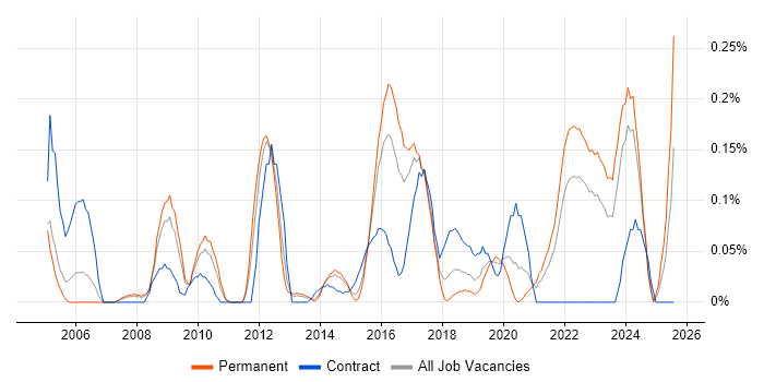Job vacancy trend for Database Engineer in West Yorkshire