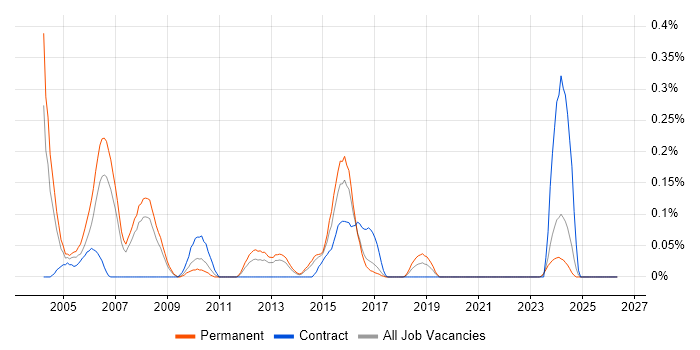 Database Marketing job vacancy trend in West Yorkshire