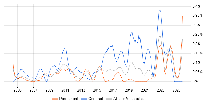 Database Migration job vacancy trend in West Yorkshire