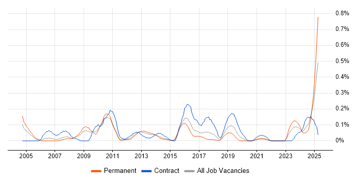 Job vacancy trend for Database Optimisation in West Yorkshire Job vacancy trend for Database Optimisation in West Yorkshire