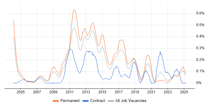 Job vacancy trend for Database Security in West Yorkshire Job vacancy trend for Database Security in West Yorkshire