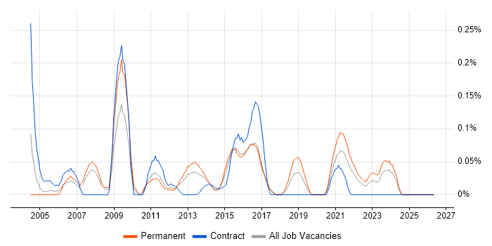 Database Specialist job vacancy trend in West Yorkshire