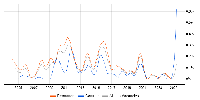 Job vacancy trend for Database Tuning in West Yorkshire Job vacancy trend for Database Tuning in West Yorkshire