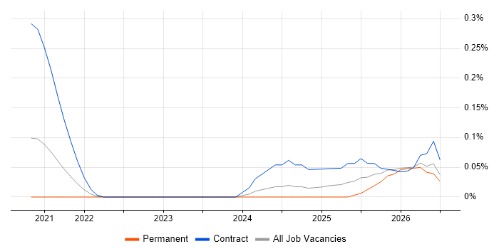 Databricks Data Engineer job vacancy trend in West Yorkshire