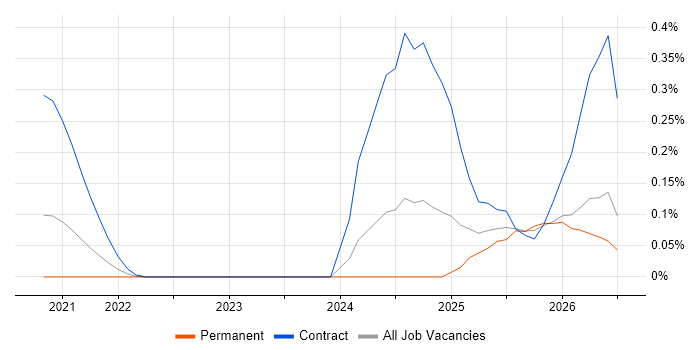 Databricks Engineer job vacancy trend in West Yorkshire
