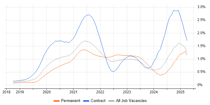 Job vacancy trend for Databricks in West Yorkshire