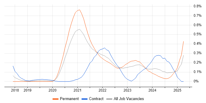 Job vacancy trend for Datadog in West Yorkshire Job vacancy trend for Datadog in West Yorkshire
