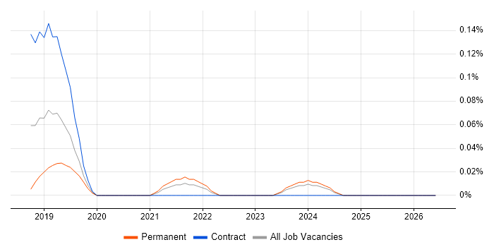 Dataiku job vacancy trend in West Yorkshire