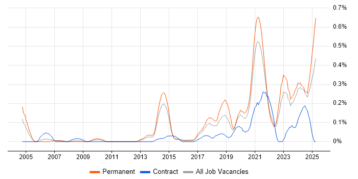 Job vacancy trend for DataOps in West Yorkshire Job vacancy trend for DataOps in West Yorkshire