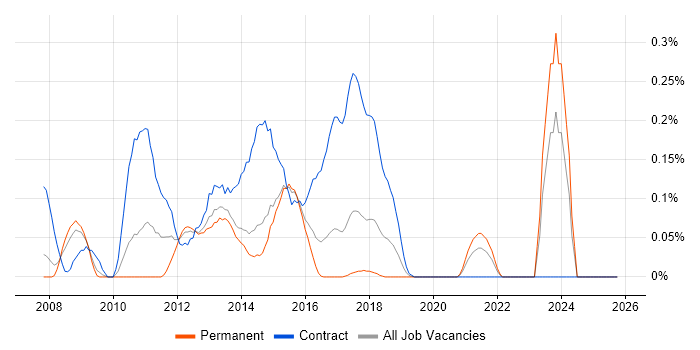 DataPower job vacancy trend in West Yorkshire