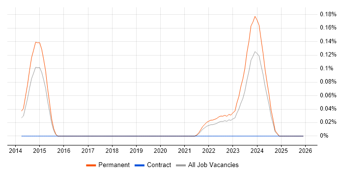 Datto job vacancy trend in West Yorkshire