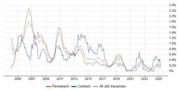 Job vacancy trend for DB2 in West Yorkshire Job vacancy trend for DB2 in West Yorkshire