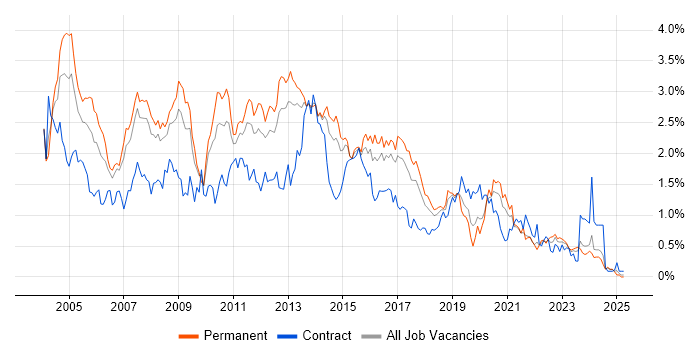 Job vacancy trend for DBA in West Yorkshire Job vacancy trend for DBA in West Yorkshire