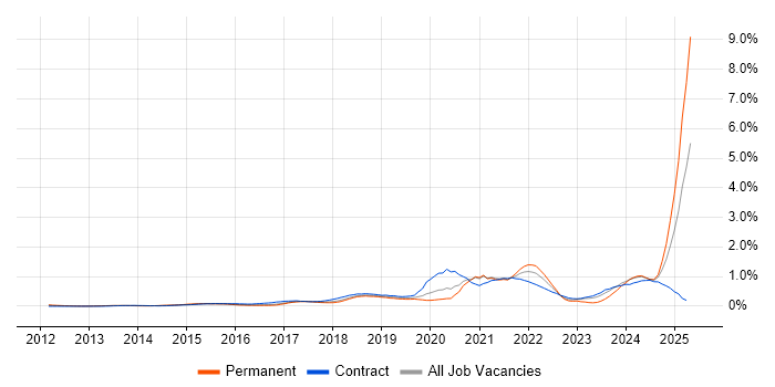 Job vacancy trend for DBS Check in West Yorkshire Job vacancy trend for DBS Check in West Yorkshire
