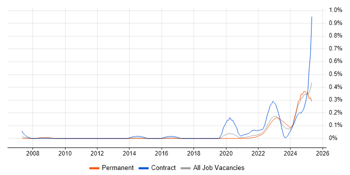 Job vacancy trend for dbt in West Yorkshire Job vacancy trend for dbt in West Yorkshire
