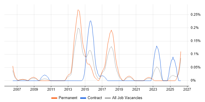 DDoS Mitigation job vacancy trend in West Yorkshire