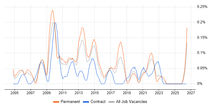 Deadline-Driven job vacancy trend in West Yorkshire