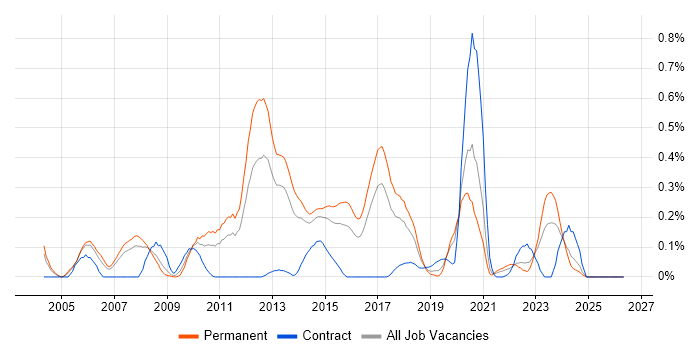 Debian job vacancy trend in West Yorkshire