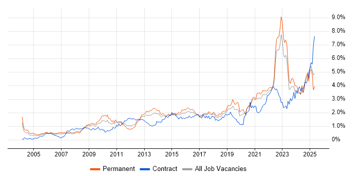 Job vacancy trend for Decision-Making in West Yorkshire Job vacancy trend for Decision-Making in West Yorkshire